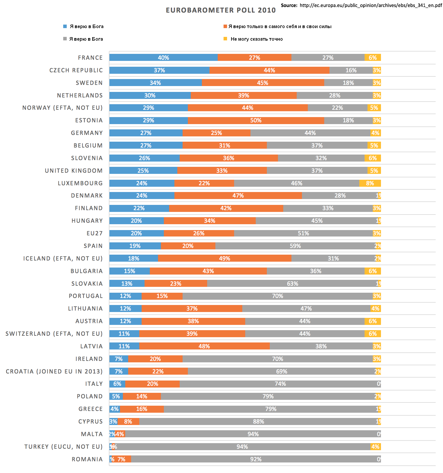 Atheism in Europe. - Atheism, Europe, Statistics, Schedule, God