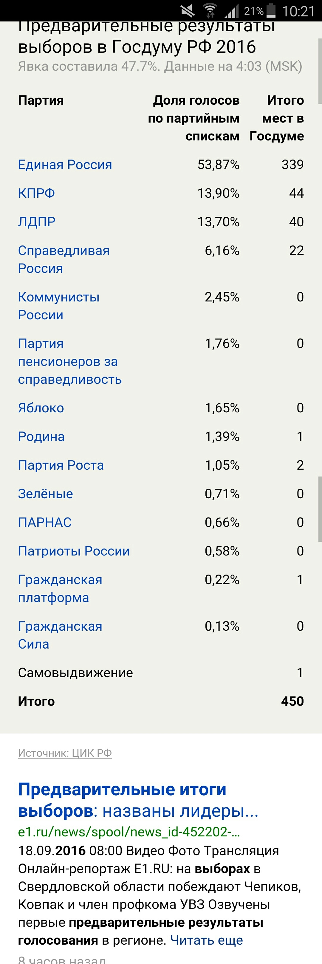 Election results - My, Politics, Elections, Outcomes, Longpost