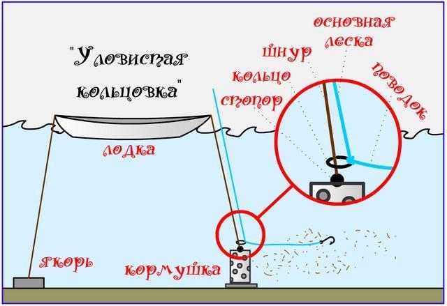 Донные снасти