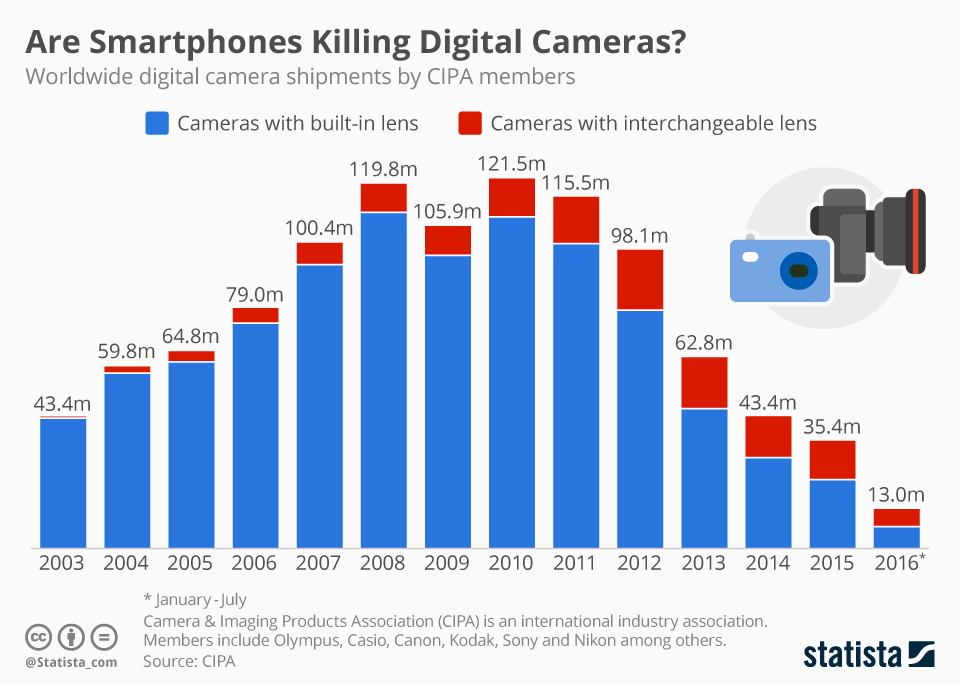 Soap dishes fell under the onslaught of smartphones - Soap dish, Camera, Schedule, Smartphone
