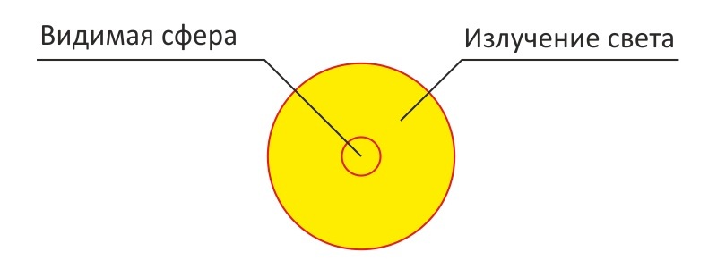 Interesting geometry. - My, The sun, Lie, Brain blow, Longpost