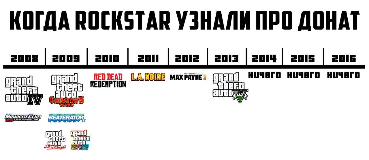 When RockStar found out about the donation - Rockstar, Games