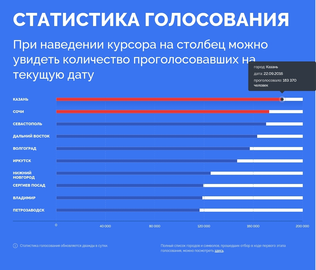 Insanity grew stronger - My, Tatarstan, Marasmus, Elections