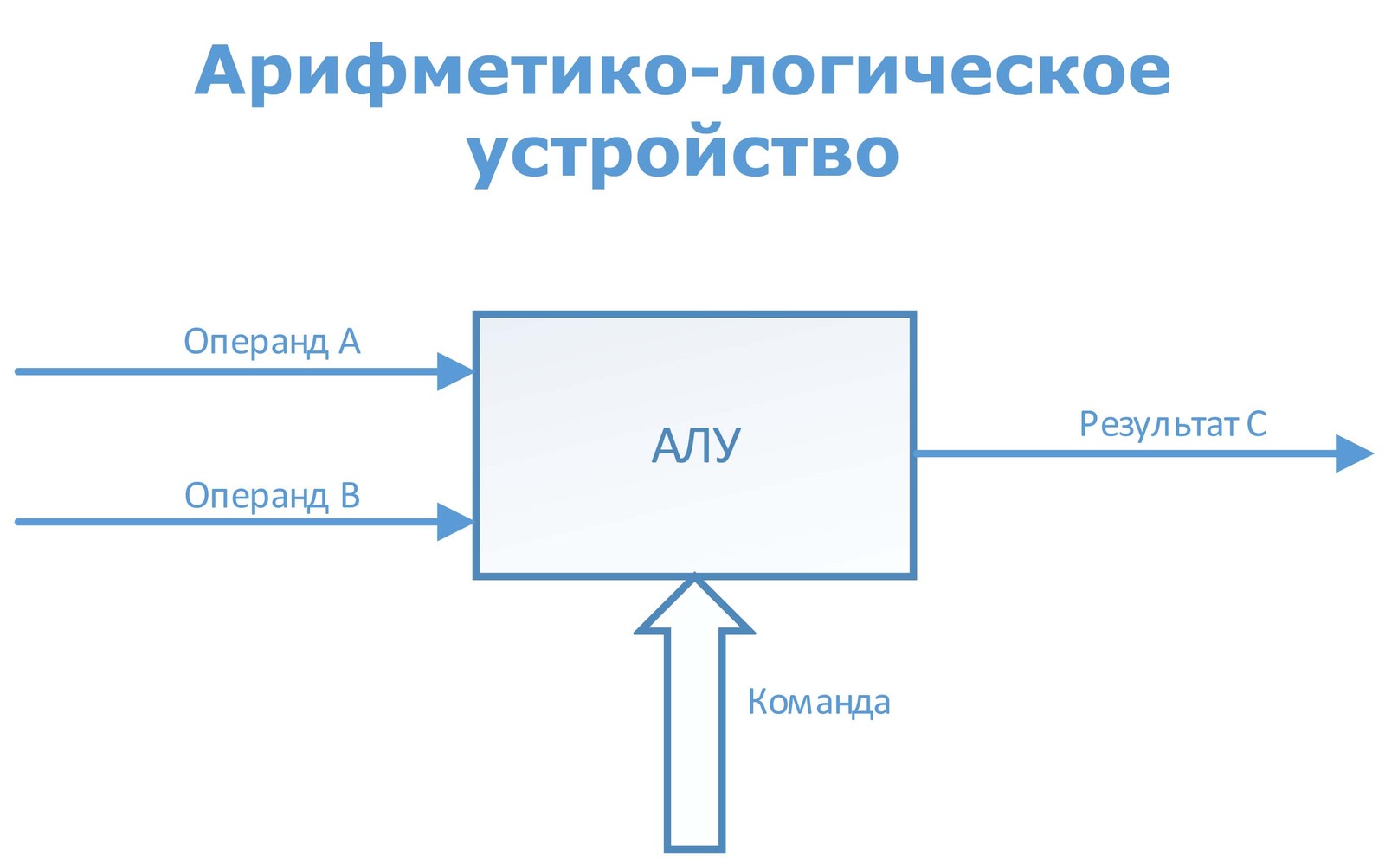 Цифровые устройства и микропроцессоры Лекция 2 Система команд процессора Ч1  | Пикабу