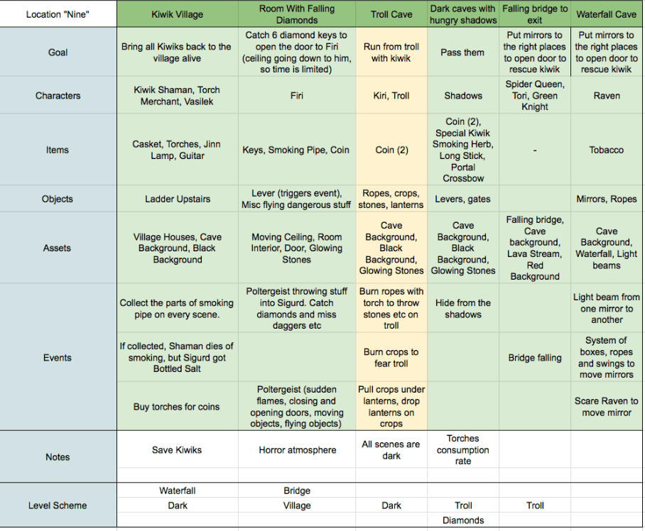 Beat-chart - how game designers come up with games - My, Gamedev, , Game development, Level design, Инди, Longpost