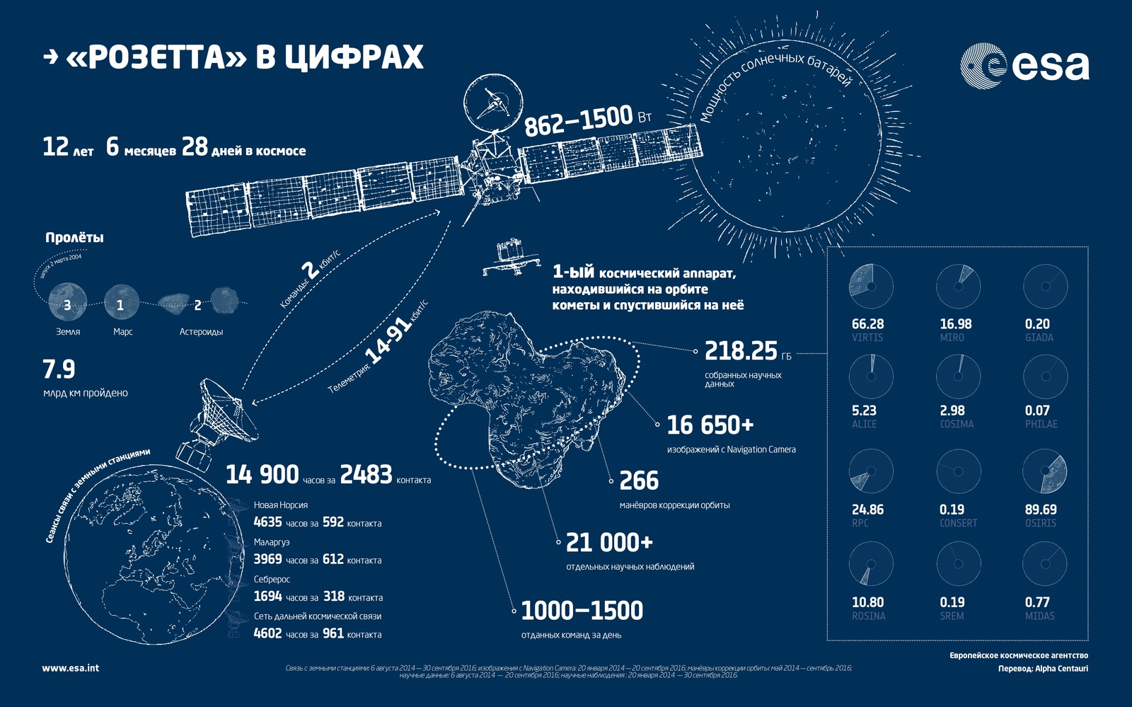 Rosetta's mission is officially over. - Rosetta, , Comet Churyumov-Gerasimenko, Space, The science, Esa, Video, Longpost