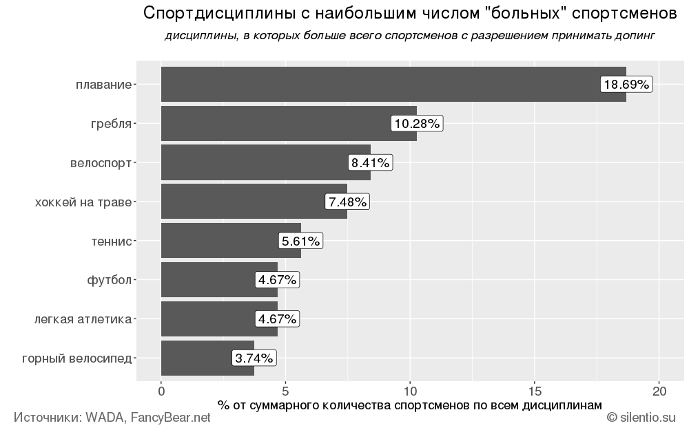 По результатам взломанной хакерами базы WADA. Страны с самыми несчастными и больными спортсменами - Политика, Спорт