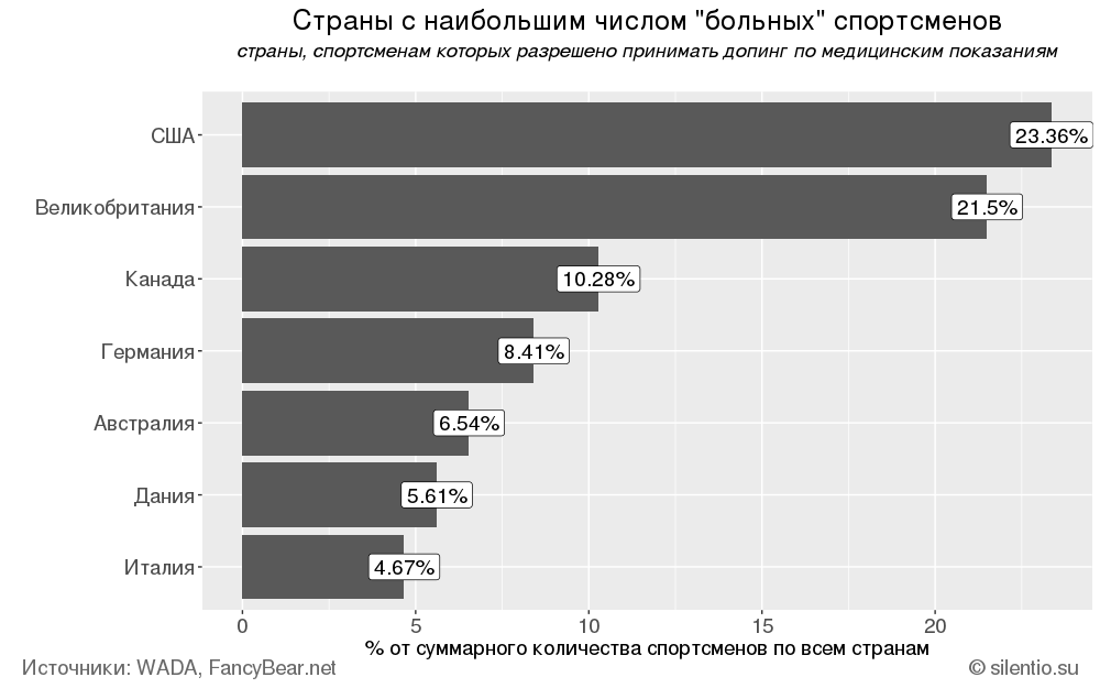 По результатам взломанной хакерами базы WADA. Страны с самыми несчастными и больными спортсменами - Политика, Спорт