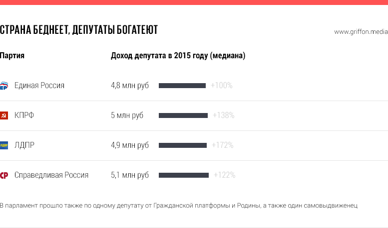 Состав Думы 7 созыва - Политика, Зарплата, Госдума, Россия, Грифон, Длиннопост, Инфографика, Телекомпания вид