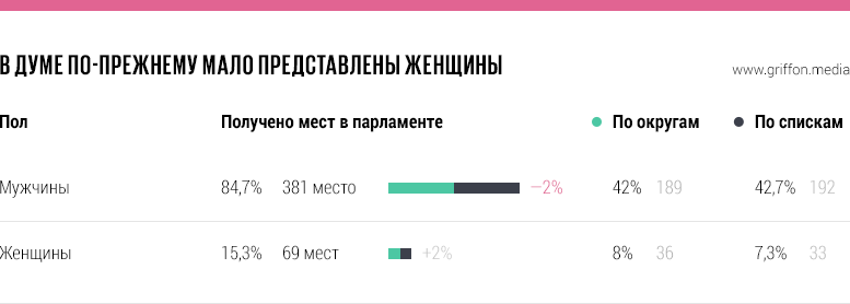 Состав Думы 7 созыва - Политика, Зарплата, Госдума, Россия, Грифон, Длиннопост, Инфографика, Телекомпания вид