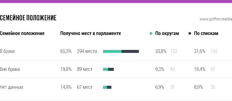 Состав Думы 7 созыва - Политика, Зарплата, Госдума, Россия, Грифон, Длиннопост, Инфографика, Телекомпания вид