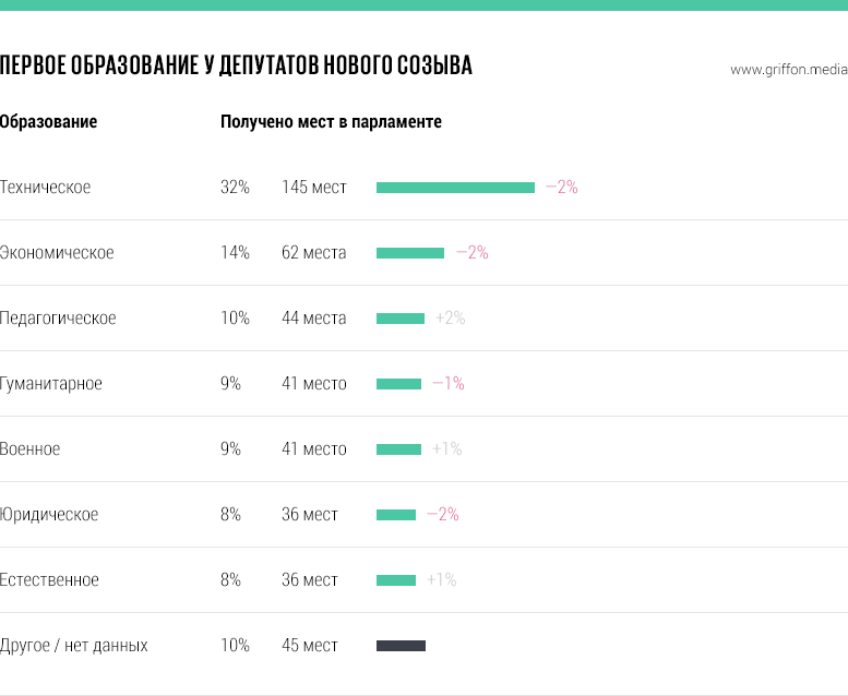 Состав Думы 7 созыва - Политика, Зарплата, Госдума, Россия, Грифон, Длиннопост, Инфографика, Телекомпания вид