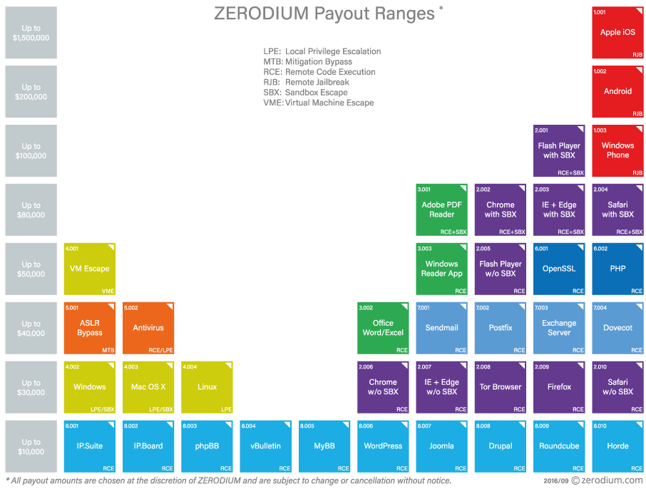 Zerodium to pay $1.5 million for 0-day vulnerabilities in iOS 10 - Vulnerability, IOS 10, Earnings, , Data protection