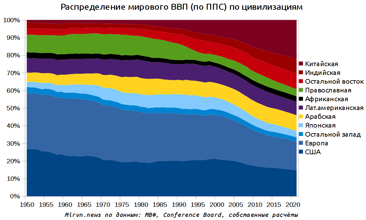 «Столкновение цивилизаций»: 30 лет спустя. Двуполярный мир. - Политика, Экономика, Ввп, График, Наука, Столкновение цивилизаций, Социология, Хантингтон