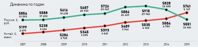 Cheap labor. - , Russia, China, Salary, Workers