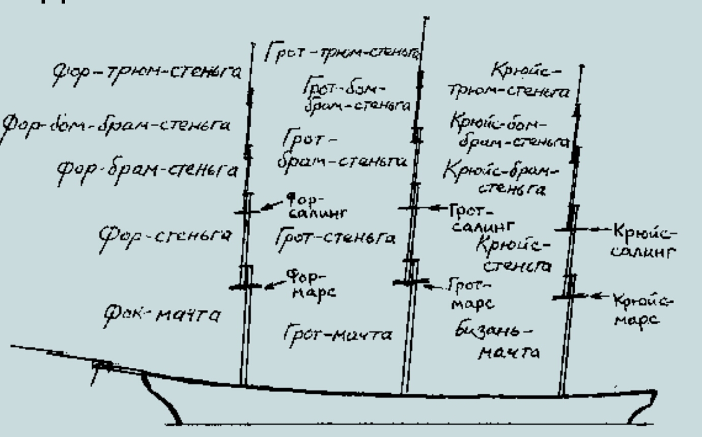 Грот марс. Брам стеньга. Строение мачты парусного корабля. Стеньга на корабле. Брам-стеньга на паруснике.