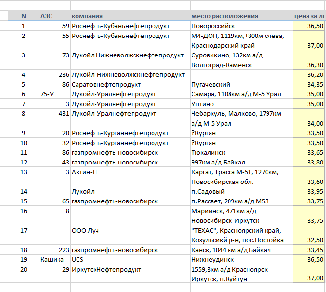 Стоимость бензина по стране от Новороссийска до Иркутска (сентябрь 2016) - Моё, Дорога, Заправка, АЗС, Бензин, Аи-92, Авто