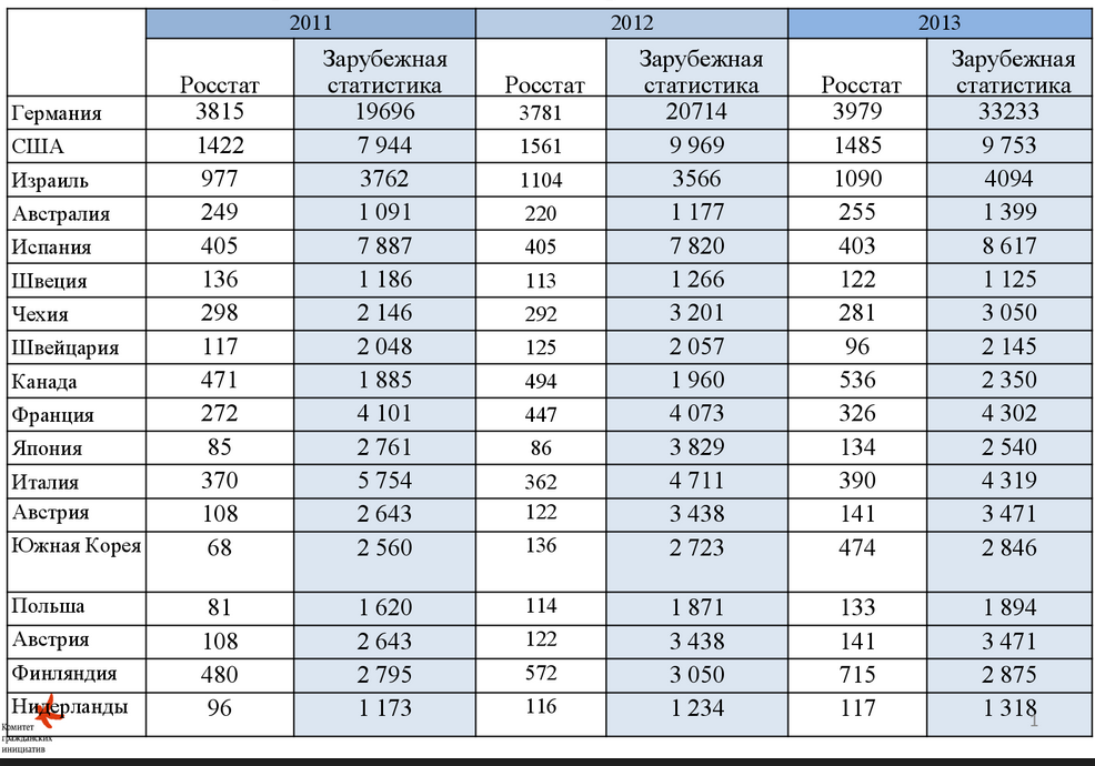статистика смертности от пневмонии по годам. прямые конкуренты. по сравнению с данными 2014. сравнение данных. экспорт из россии в финляндию.