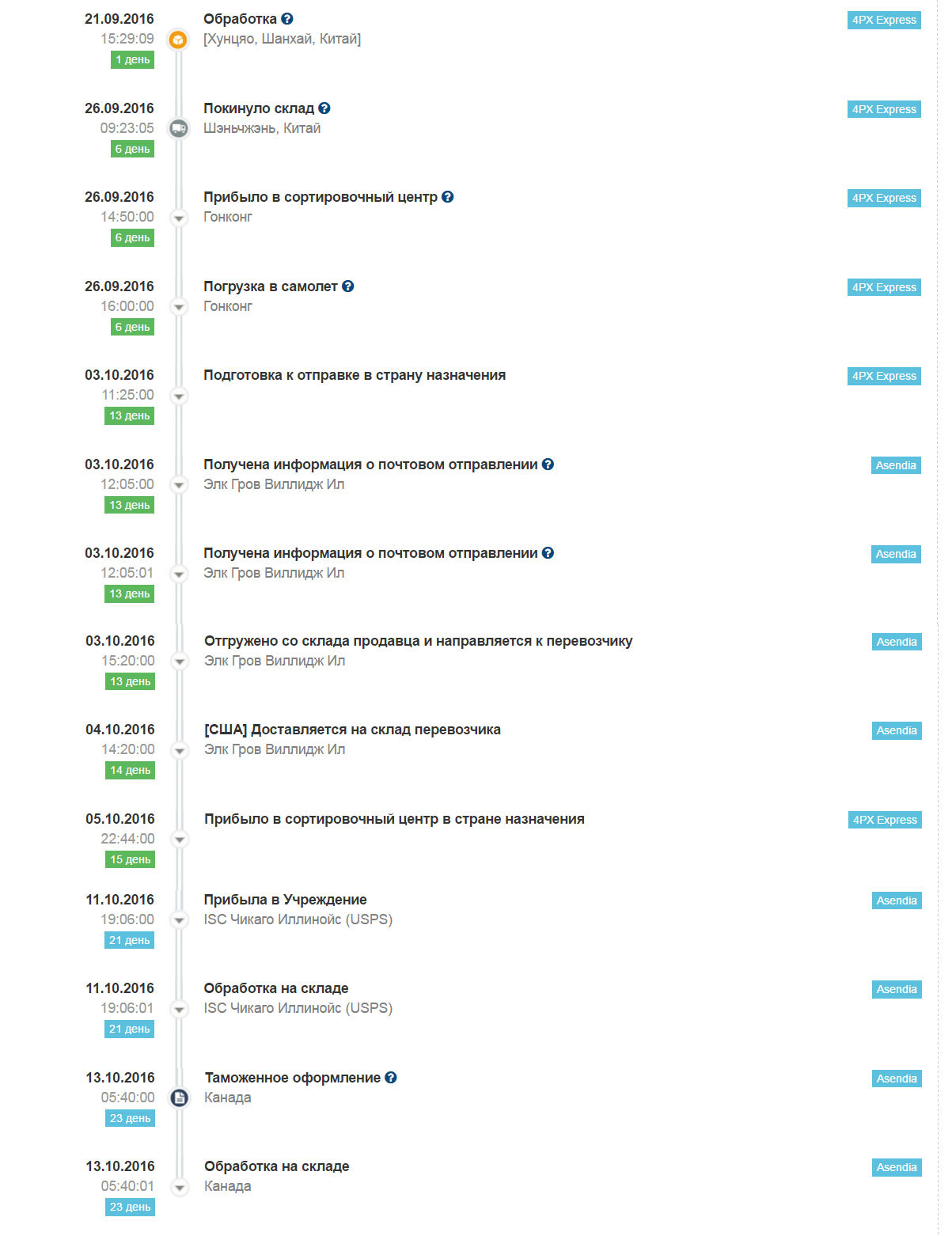 Почта Нероссии - Моё, Почта мира, Путешествия, Зависть