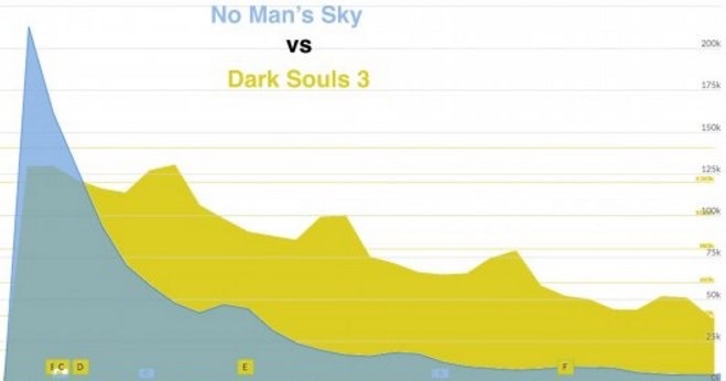 Таблица потери пользователей NMS в сравнении с другими играми. - Dark Souls, Fallout 4, Игры, Ведьмак