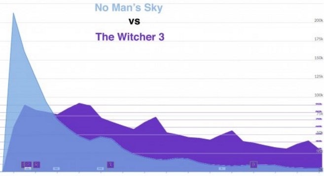 Таблица потери пользователей NMS в сравнении с другими играми. - Dark Souls, Fallout 4, Игры, Ведьмак