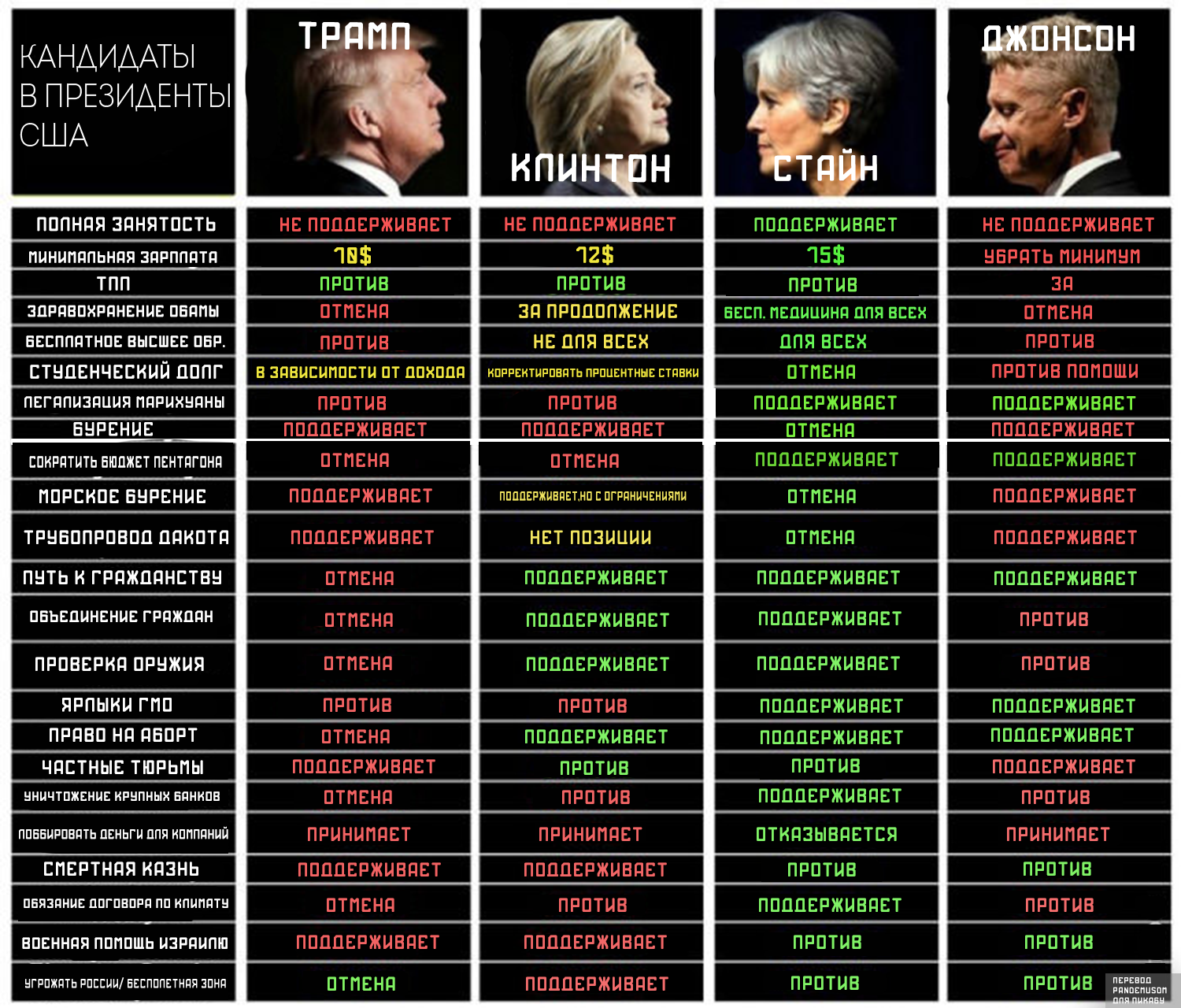 The attitude of US presidential candidates to various issues - Politics, Donald Trump, Clinton, Barack Obama, 9GAG, Picture with text, USA, The president, Bill clinton