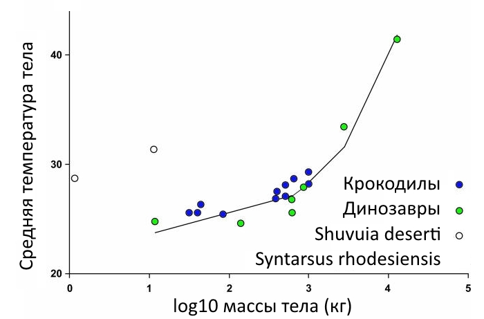 Были ли динозавры теплокровными? - Моё, Динозавры, Биология, Наука, Палеонтология, Физиология, Метаболизм, Каракули, Длиннопост