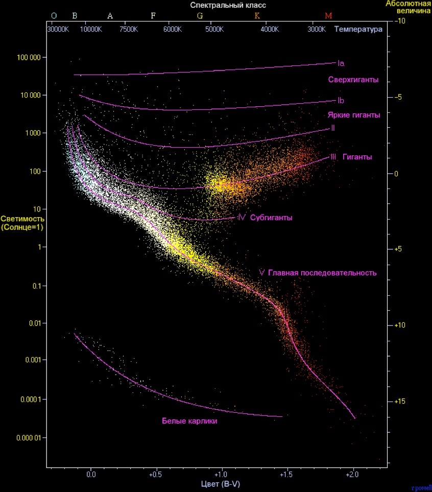 Stars: from birth to afterlife - The science, Space, Star, Longpost