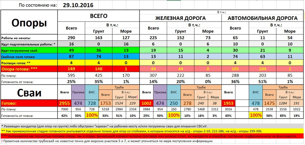 Готовность керченского моста - Инфографика, Таблица, Керченский мост, Крымский мост