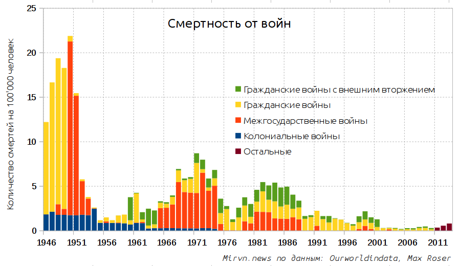 Подборка занятных фактов и графиков - График, Подборка, Статистика, Длиннопост