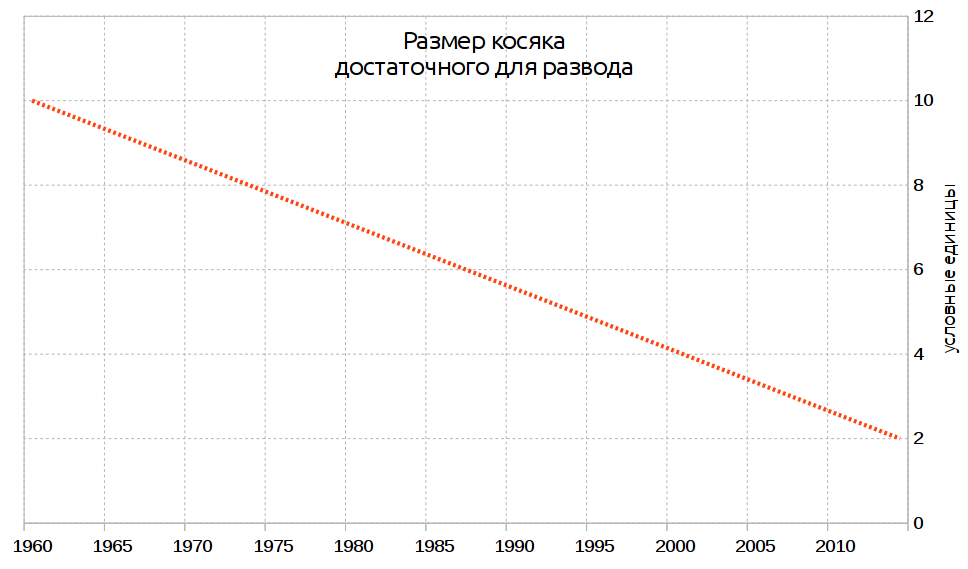 Tasteless borscht as a reason for divorce - My, My, The science, Sociology, Psychology, Schedule, Nauchpop, Parting, Marriage, Longpost