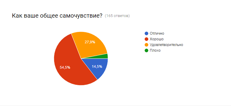 Результаты опроса пикабушников - Опрос, Здоровье, ЗОЖ, Результат, Диаграмма, Длиннопост