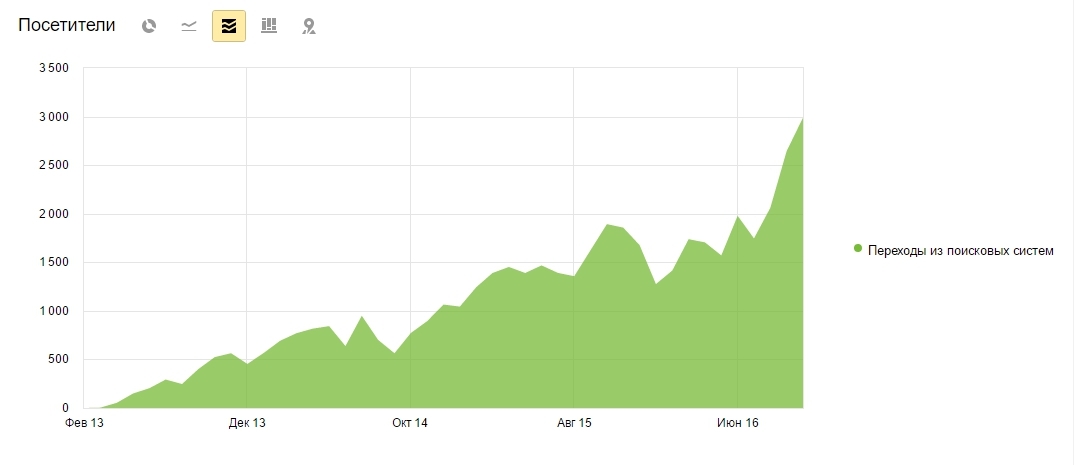 Client problems are your problems 3 - My, Business, SEO, Marketing, Longpost