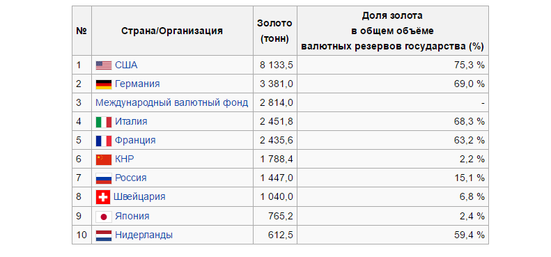 Some interesting facts about gold - Longpost, Interesting, Gold