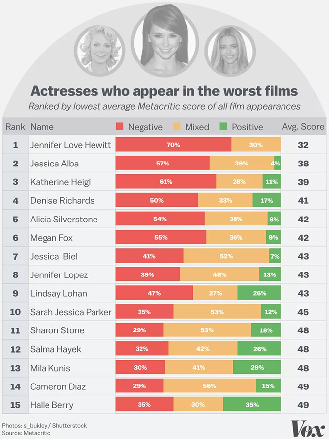 The worst and best actors and actresses in terms of mathematics - Rating, Movies, Hollywood, Longpost