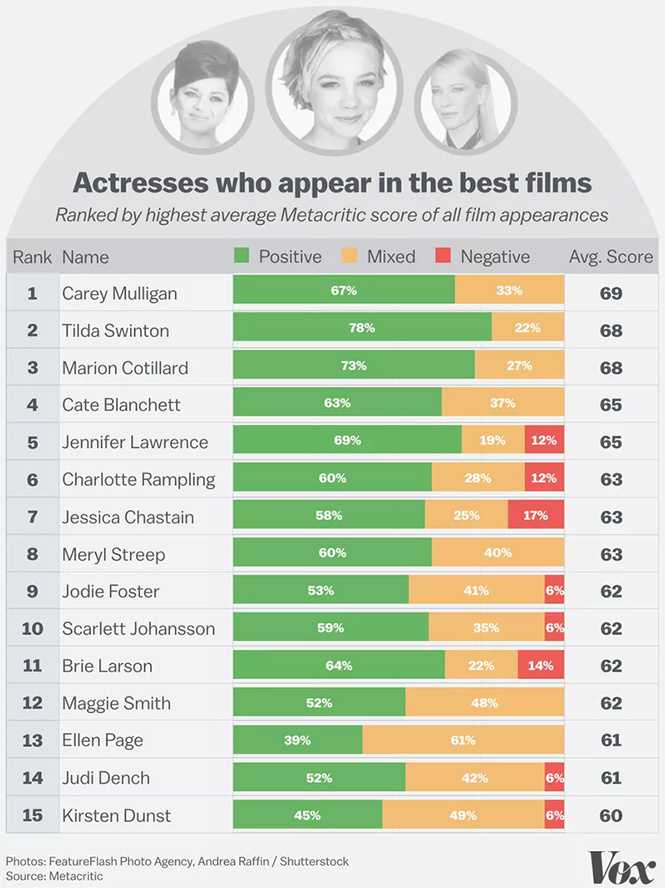 The worst and best actors and actresses in terms of mathematics - Rating, Movies, Hollywood, Longpost