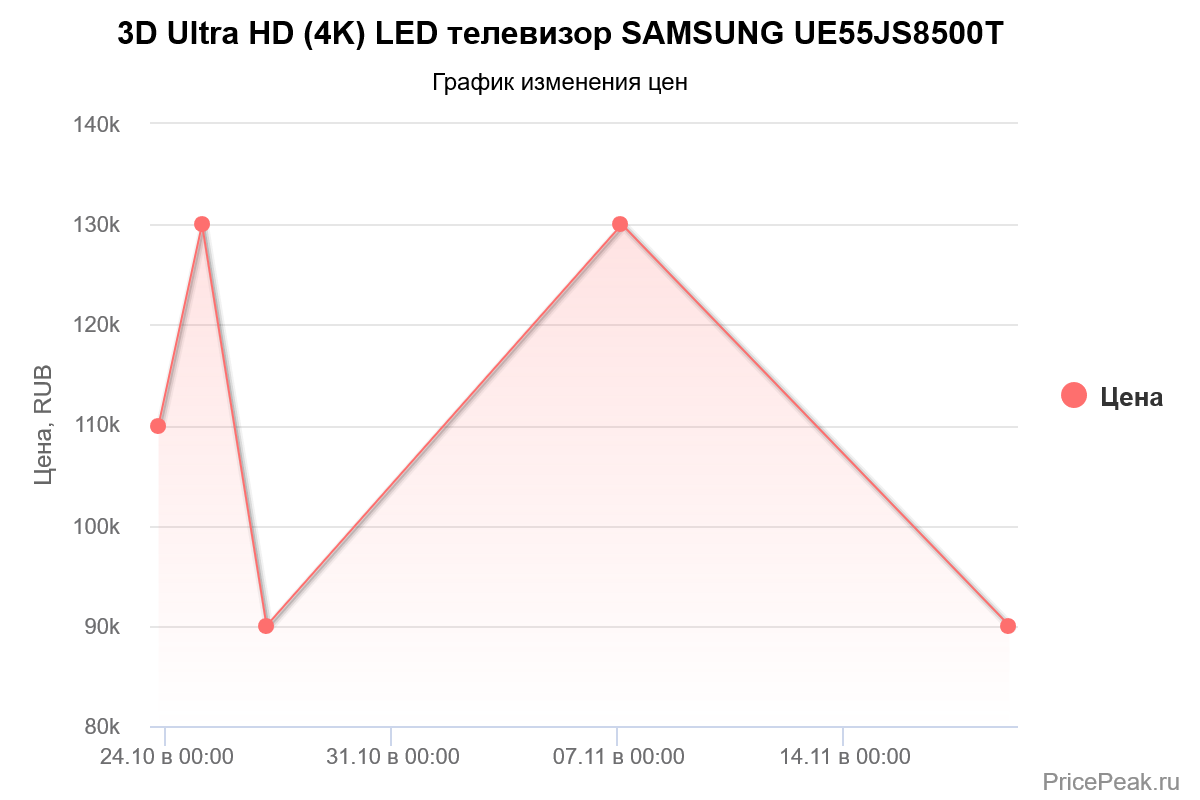 Large 4K TV or Full HD projector? - My, Projector, TV set, Question, Choice, Advice