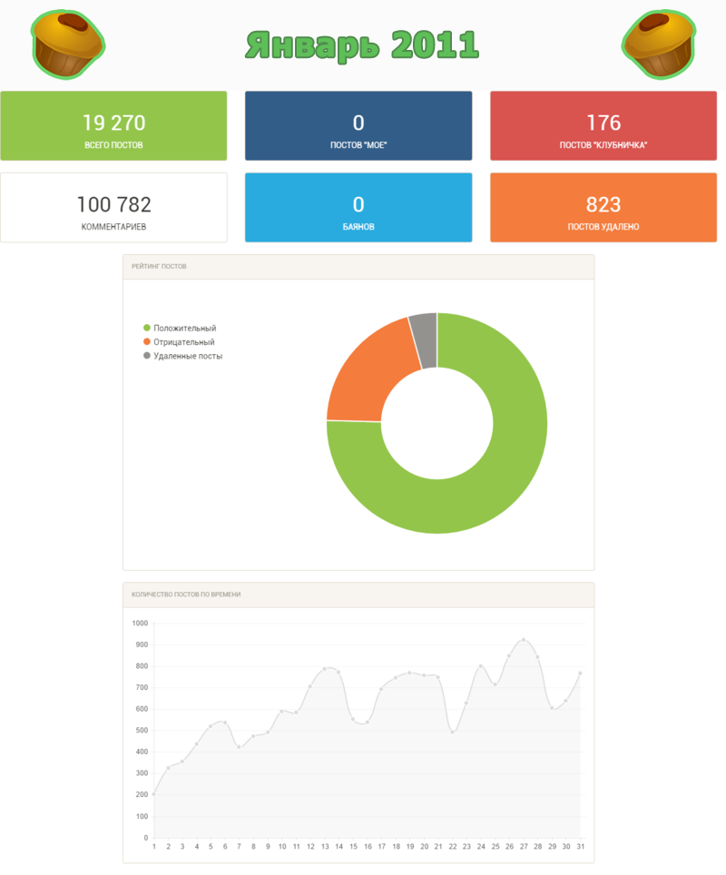 Статистика пикабу 2011 - Моё, Пикабу, Посты на Пикабу, Статистика, Длиннопост