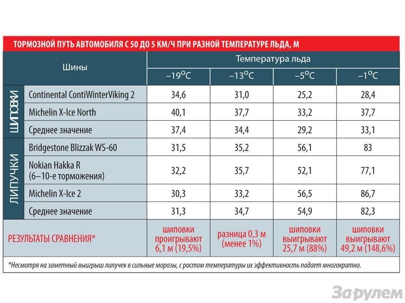 Spike and Velcro Test on Ice: Case of a Degree - Auto, Behind the wheel, , Shipovka, Velcro, Longpost