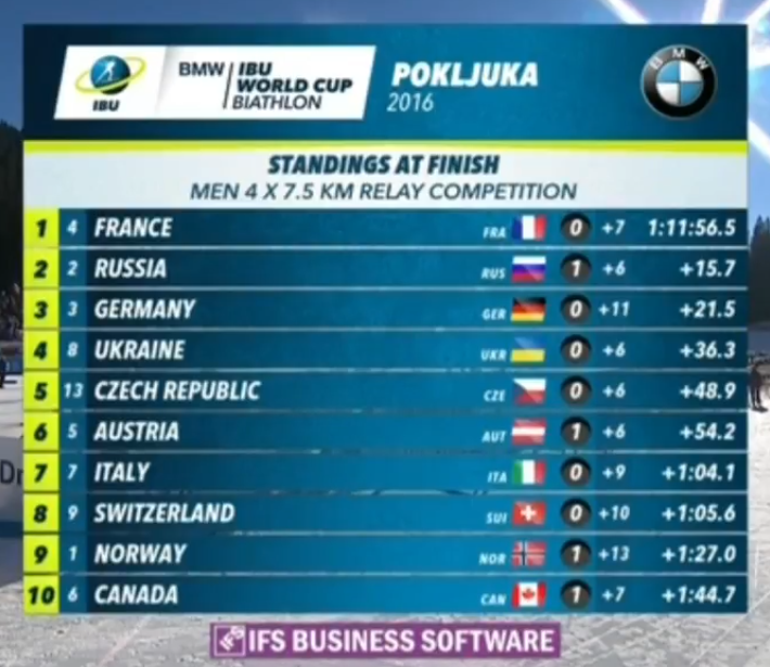 Biathlon Vanga - My, Biathlon, Vanga, Result, Relay race, France, Russia, Germany, Longpost