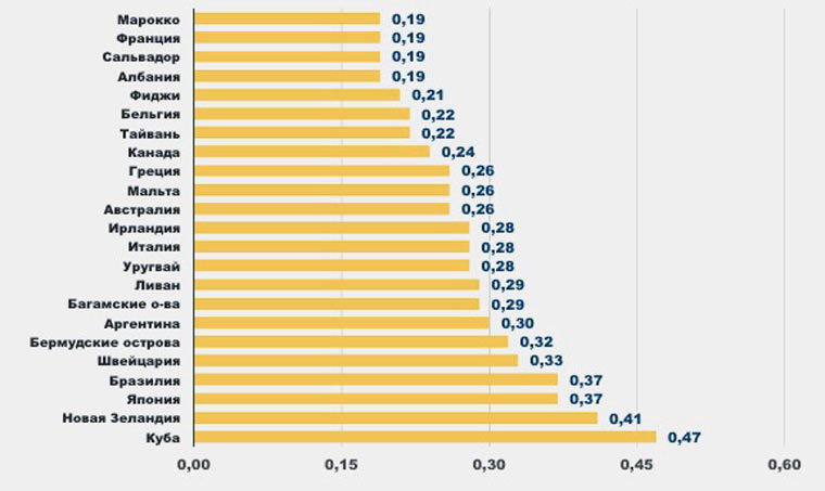 We compare communication prices and salaries in 120 countries of the world - Russia, Internet, cellular, Infographics, Statistics, Rating, Longpost