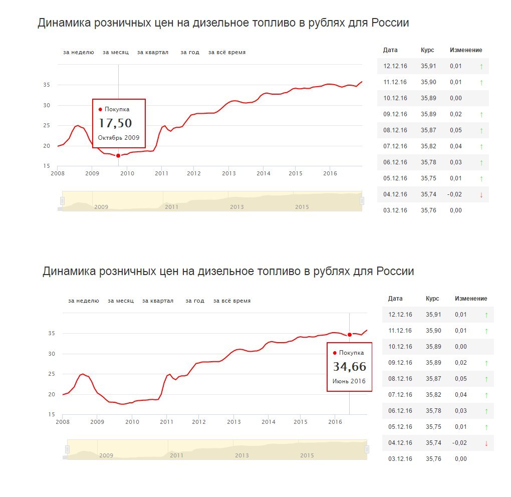 How the oil companies are fooling us or protesting in nowhere. - My, Petrol, Protest, Russia, State, Oil, Diesel, Survival, Longpost