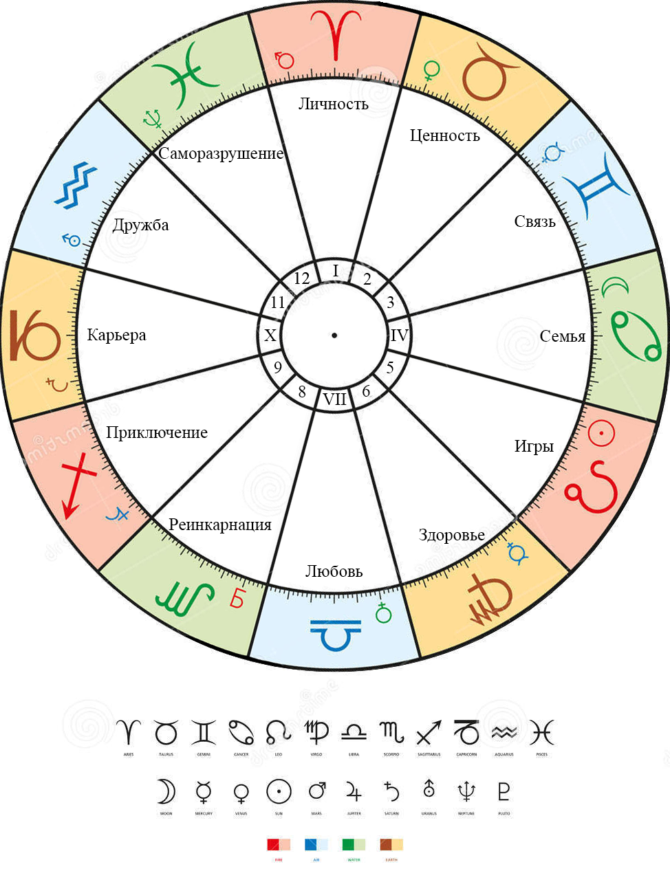 Дома зодиаков. Дома гороскопа. Дома в знаках зодиака. Знаки зодиака в домах. Места по домам гороскопа.