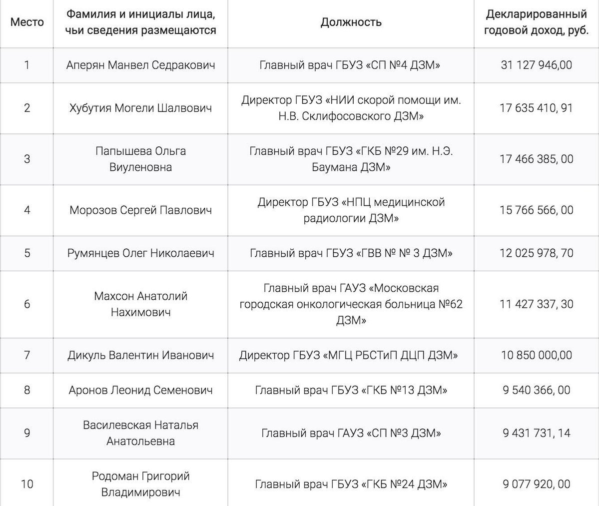 The salary of an anesthesiologist-resuscitator for November 2016 is one and a half rates. In the second photo, the incomes of the chief physicians of Moscow state hospitals in 2015 - The medicine, Salary, Russia