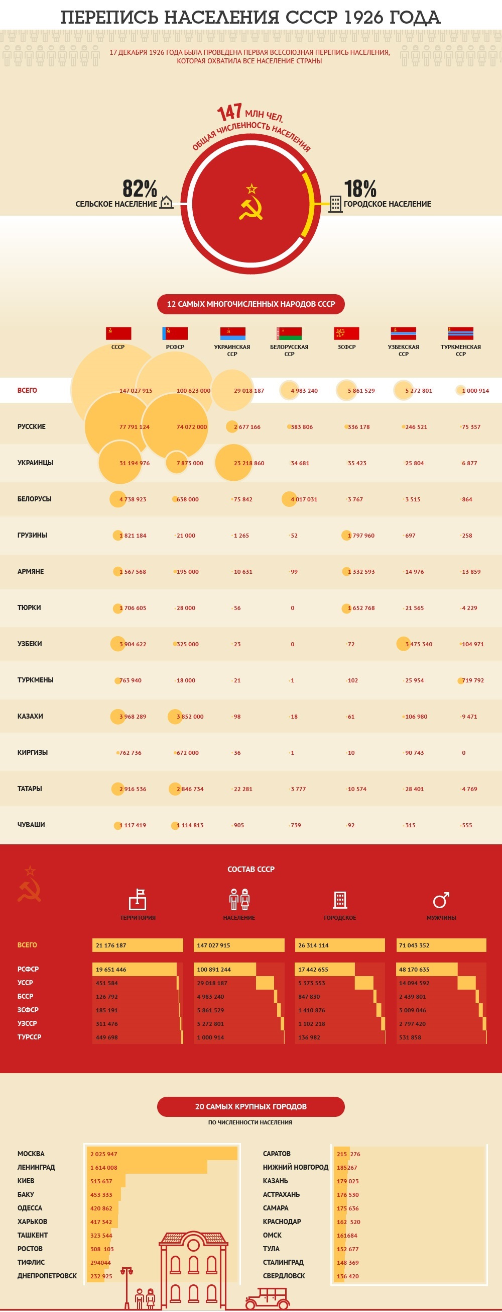 17 декабря 1926 года - Первая перепись населения СССР - Инфографика, Декабрь, Перепись, СССР, 1926, Длиннопост, Перепись населения