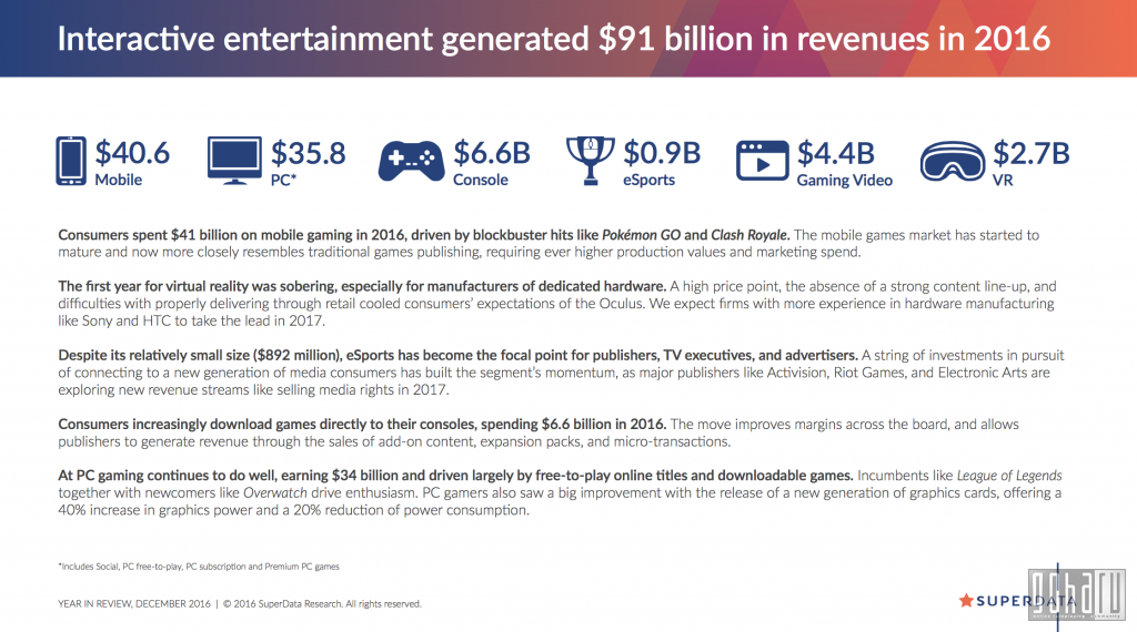 Financial results of the gaming industry in 2016 from SuperData Research - Games, news, eSports, , Longpost, League of legends, Overwatch, Rocket league