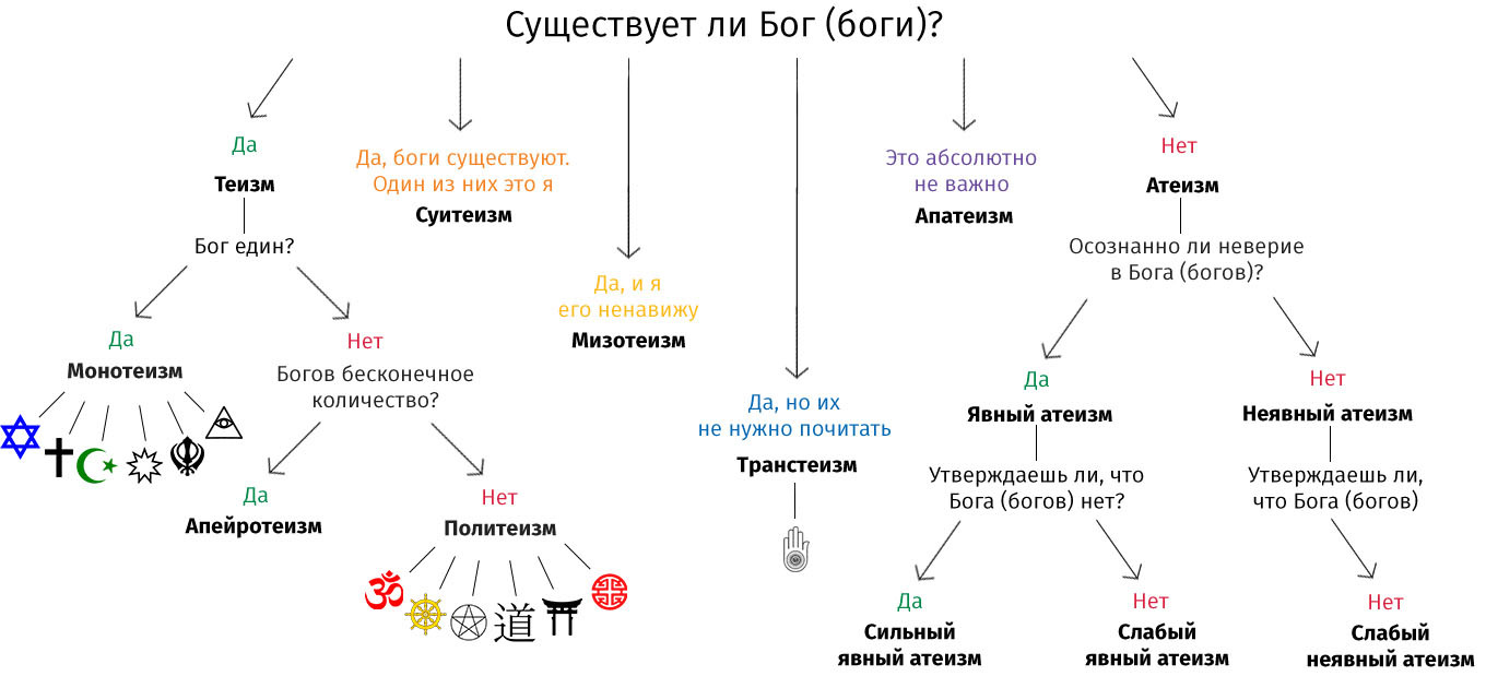 Существование Бога - Религия, Бог, Атеизм, Теизм, Длиннопост, Интересное, Видео