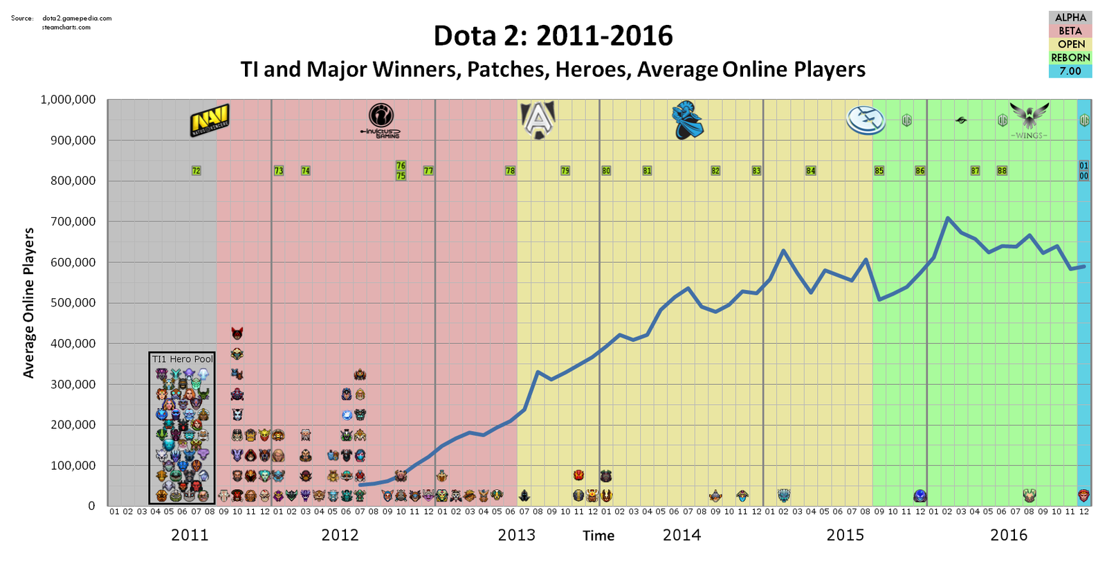 Шесть лет с Dota 2: чемпионы, патчи, герои - Dota, Dota 2, Игры