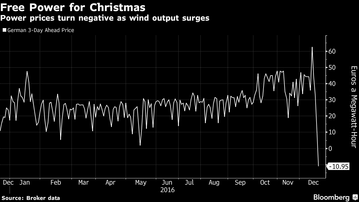 Christmas in Germany: Germans get free electricity - Ecology, news, Germany, Energy, Freebie, Longpost