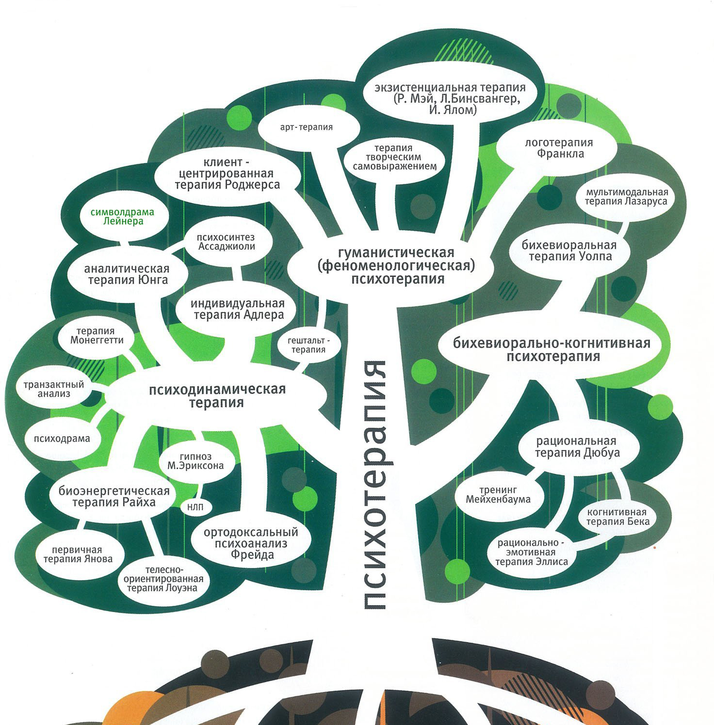 Дерево отношений. Направления психотерапии. Виды психотерапии в психологии. Направления терапии в психологии. Отрасли психологии в виде дерева.